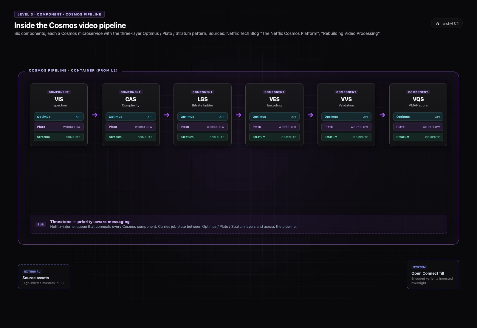 Netflix C4 Component: Cosmosパイプライン VIS CAS LGS VES VVS VQS