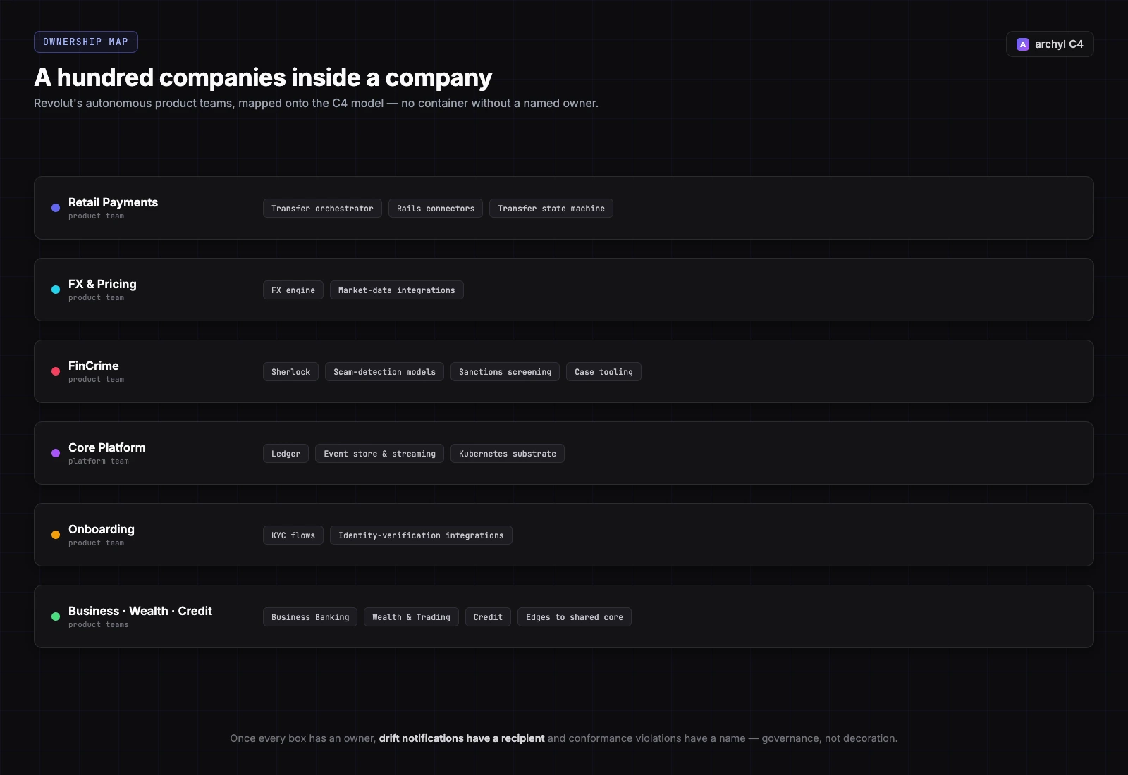 Revolut Ownership Map: 製品チームをシステムにマッピング