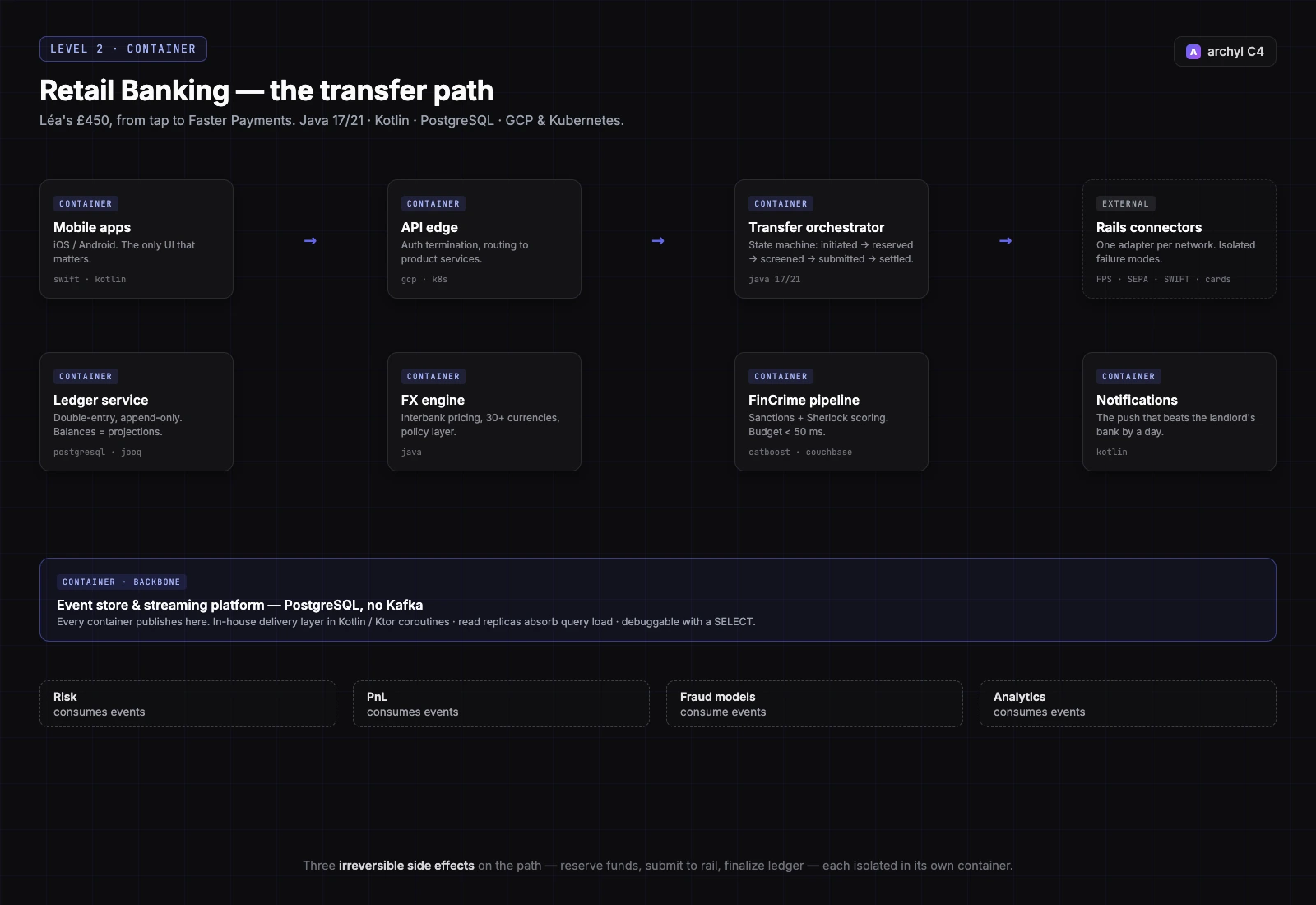 Revolut C4 Container: Retail Bankingを通る送金パス