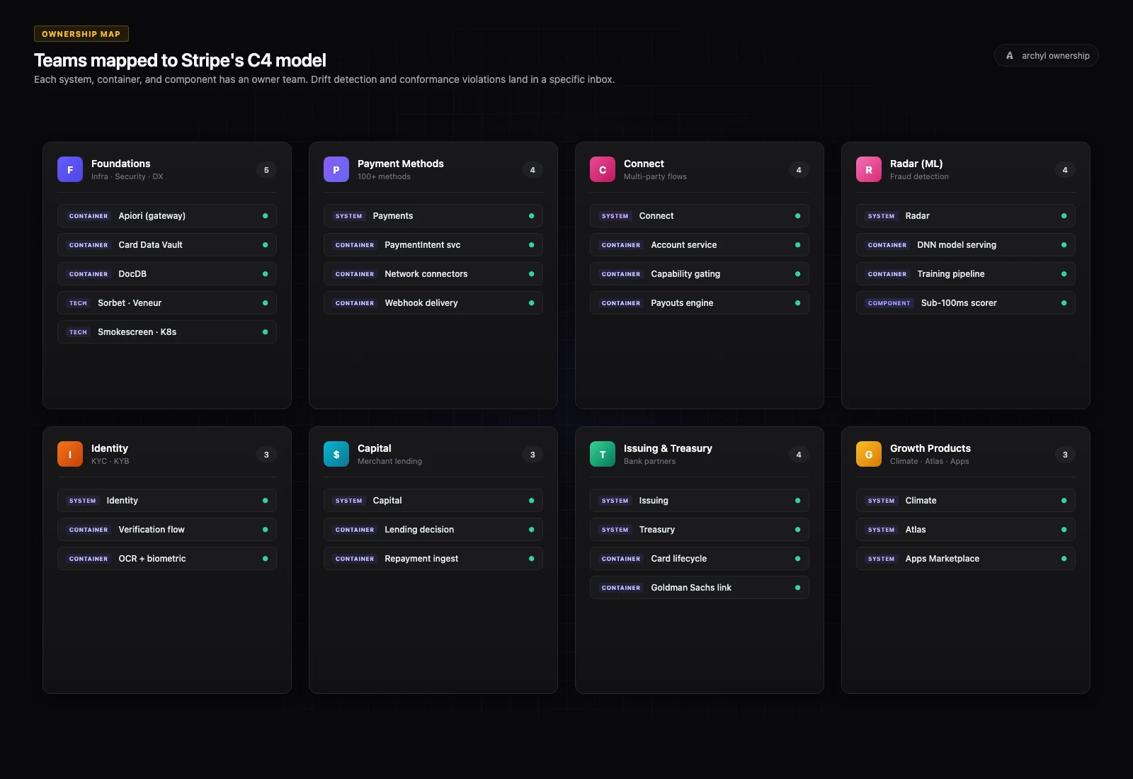 Stripe Ownership Map: チームをシステムにマッピング