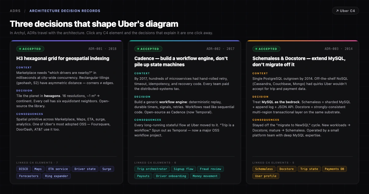 Archylでレンダリングされた3つのUber ADRカード