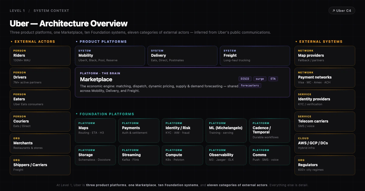 Uber C4 システムコンテキスト:Mobility, Delivery, Freight, Marketplace